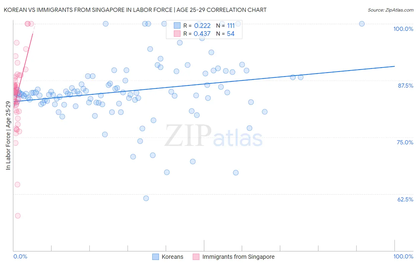 Korean vs Immigrants from Singapore In Labor Force | Age 25-29