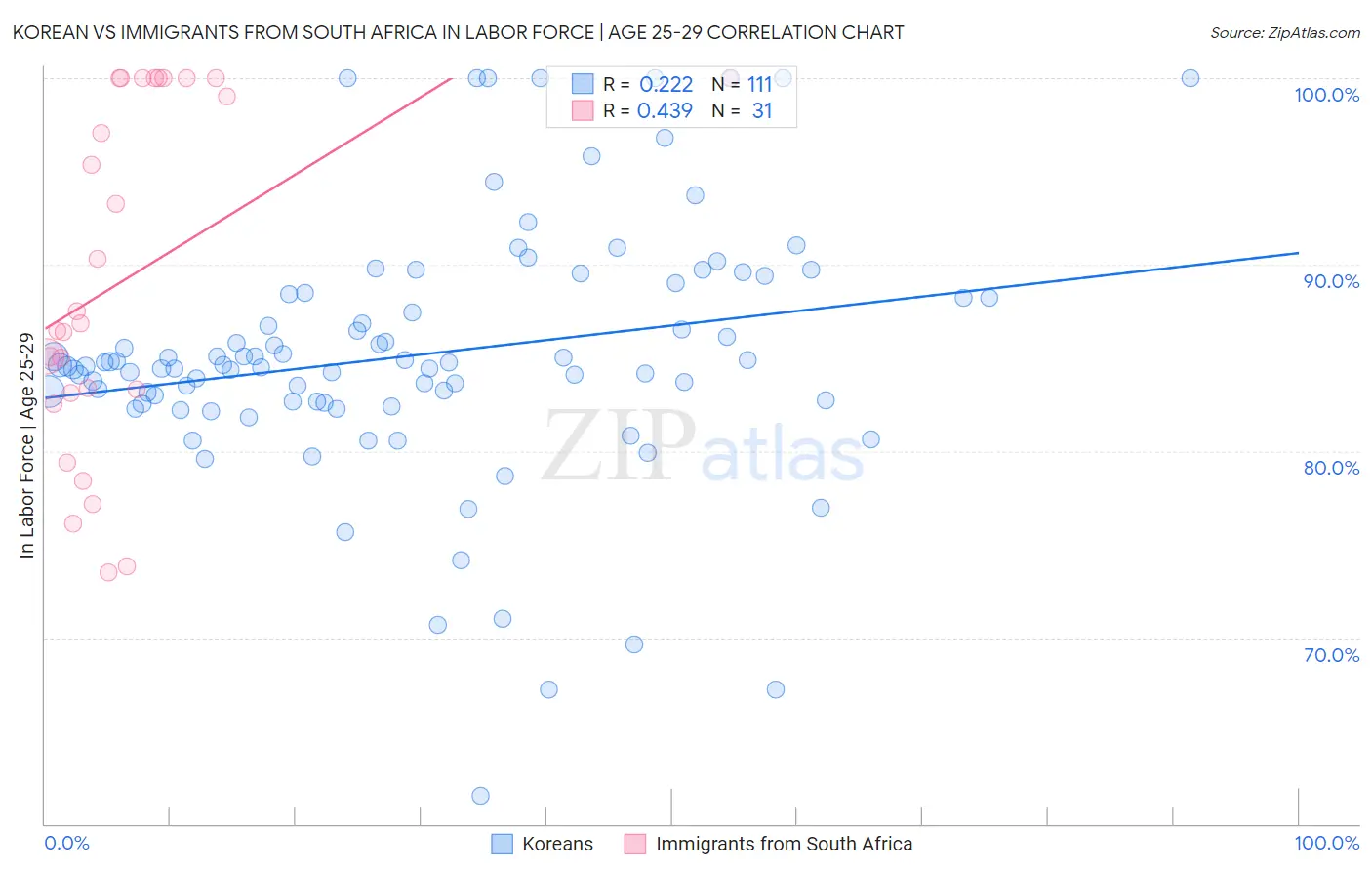 Korean vs Immigrants from South Africa In Labor Force | Age 25-29