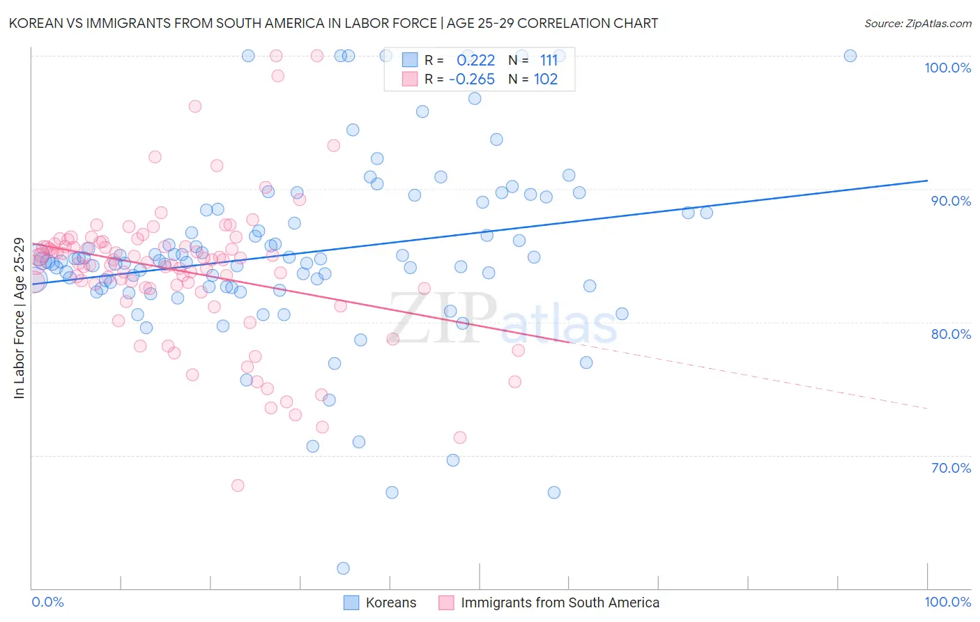 Korean vs Immigrants from South America In Labor Force | Age 25-29