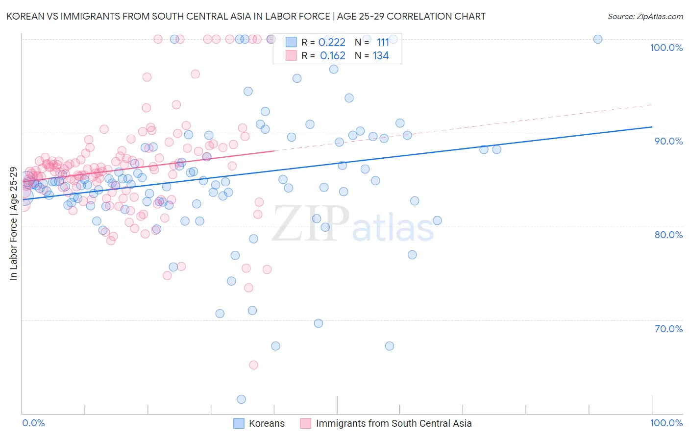 Korean vs Immigrants from South Central Asia In Labor Force | Age 25-29