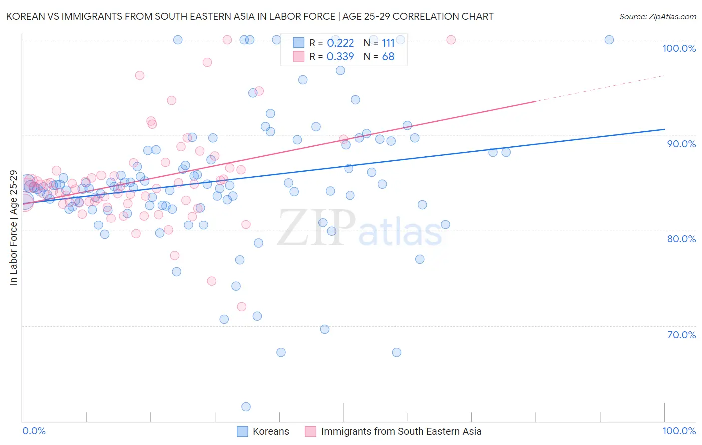 Korean vs Immigrants from South Eastern Asia In Labor Force | Age 25-29