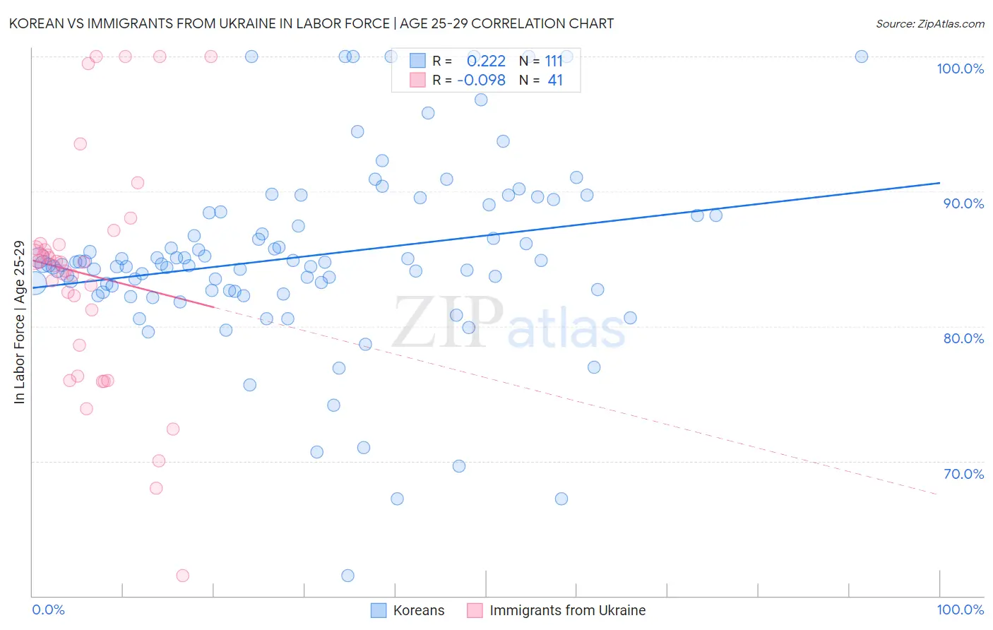 Korean vs Immigrants from Ukraine In Labor Force | Age 25-29