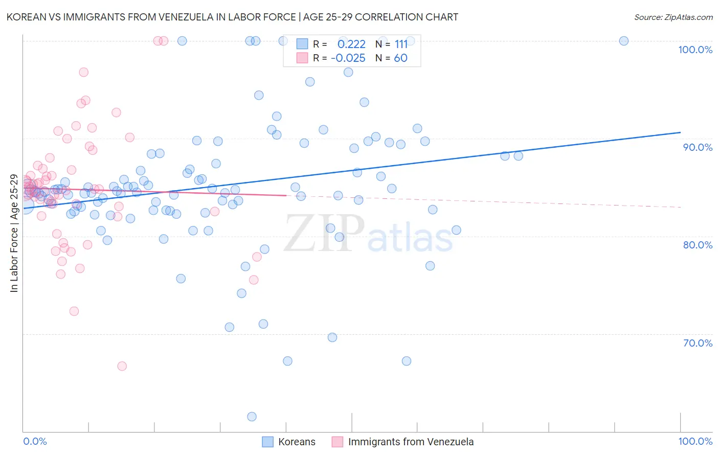 Korean vs Immigrants from Venezuela In Labor Force | Age 25-29