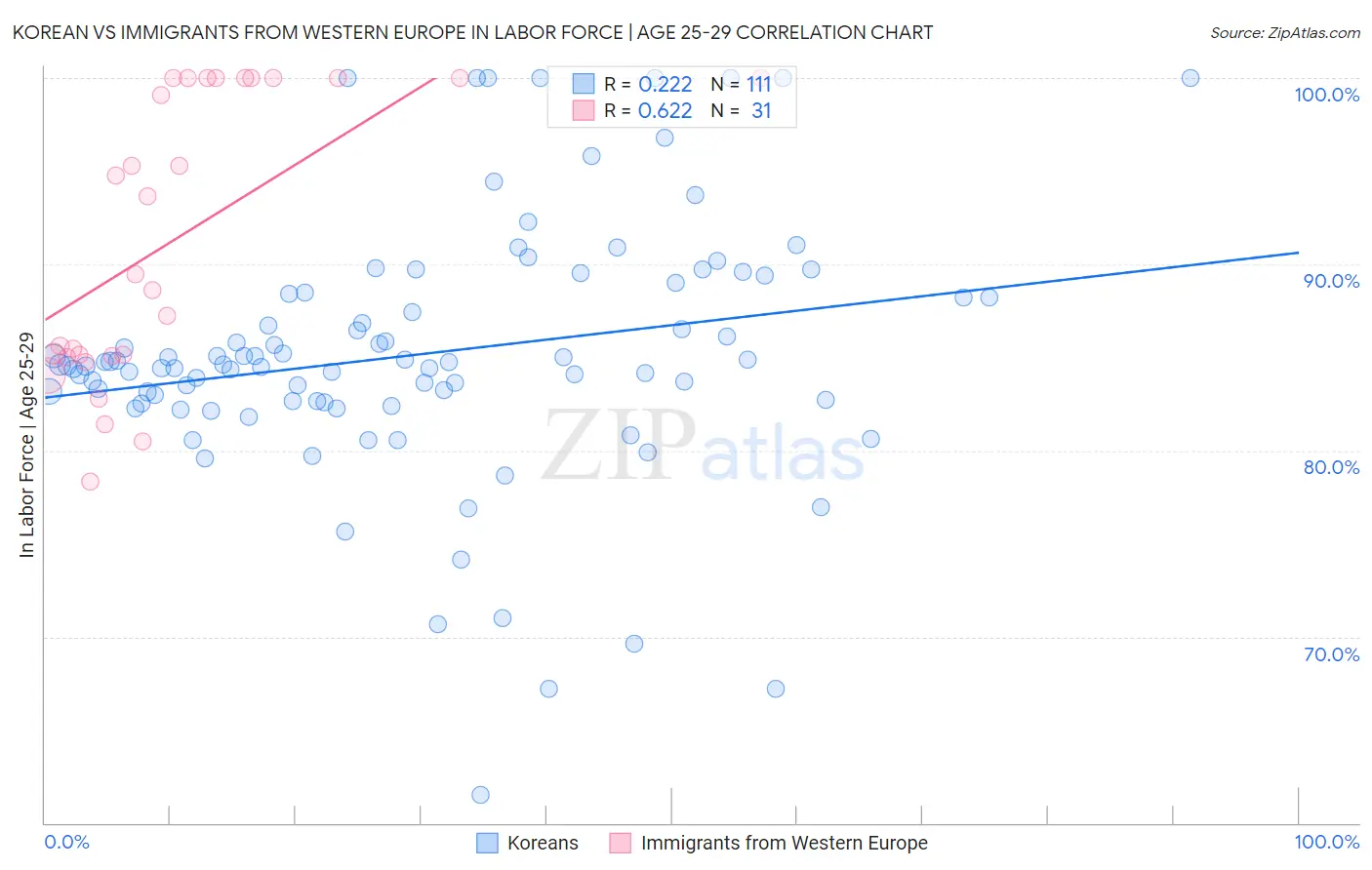 Korean vs Immigrants from Western Europe In Labor Force | Age 25-29