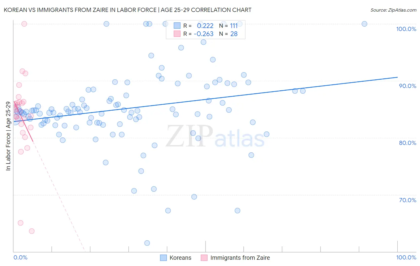 Korean vs Immigrants from Zaire In Labor Force | Age 25-29