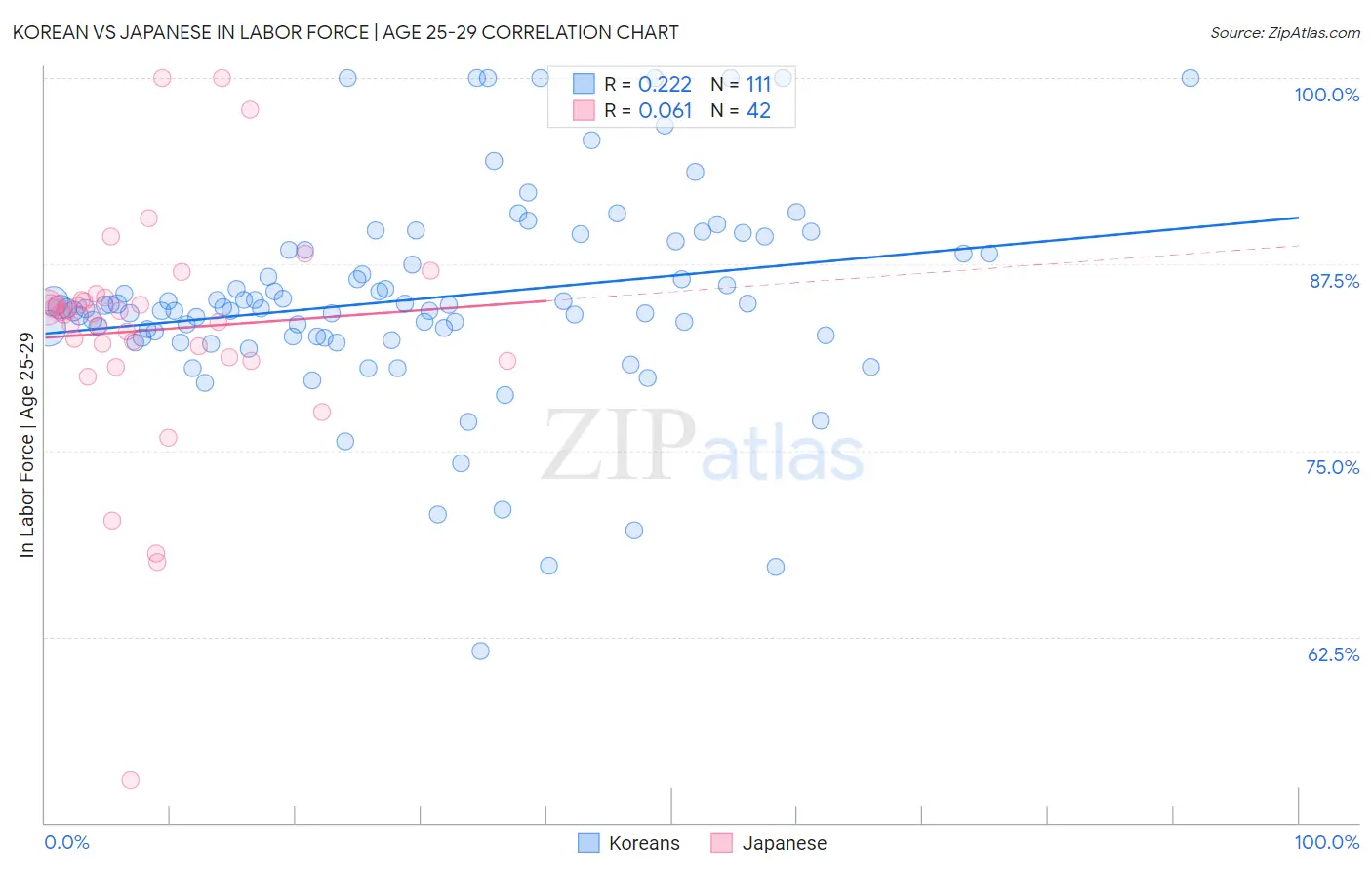 Korean vs Japanese In Labor Force | Age 25-29