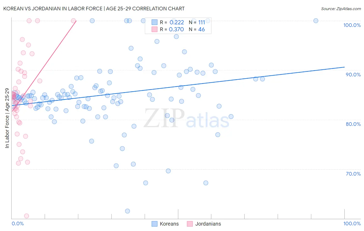 Korean vs Jordanian In Labor Force | Age 25-29