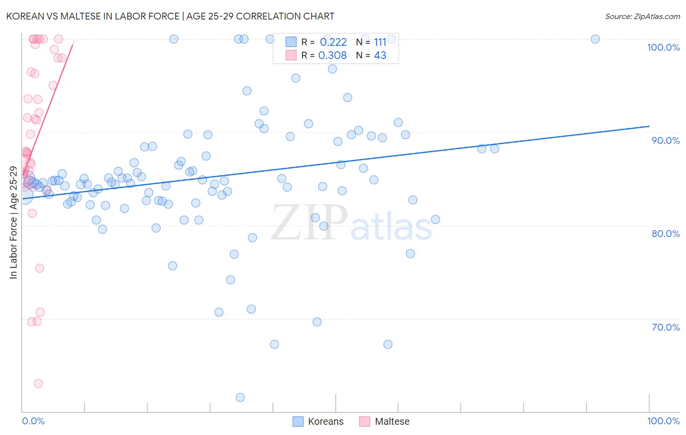 Korean vs Maltese In Labor Force | Age 25-29