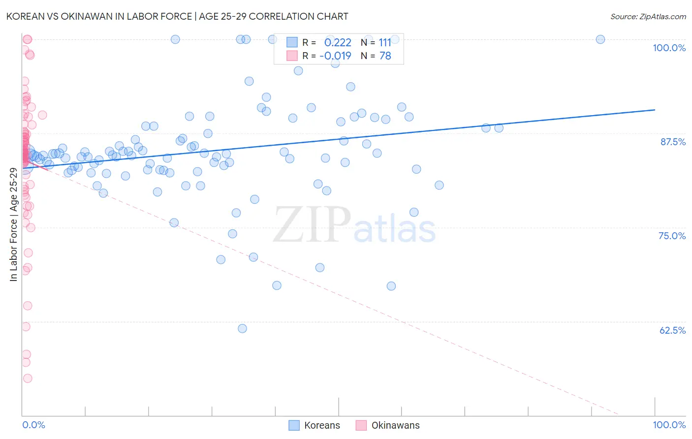 Korean vs Okinawan In Labor Force | Age 25-29