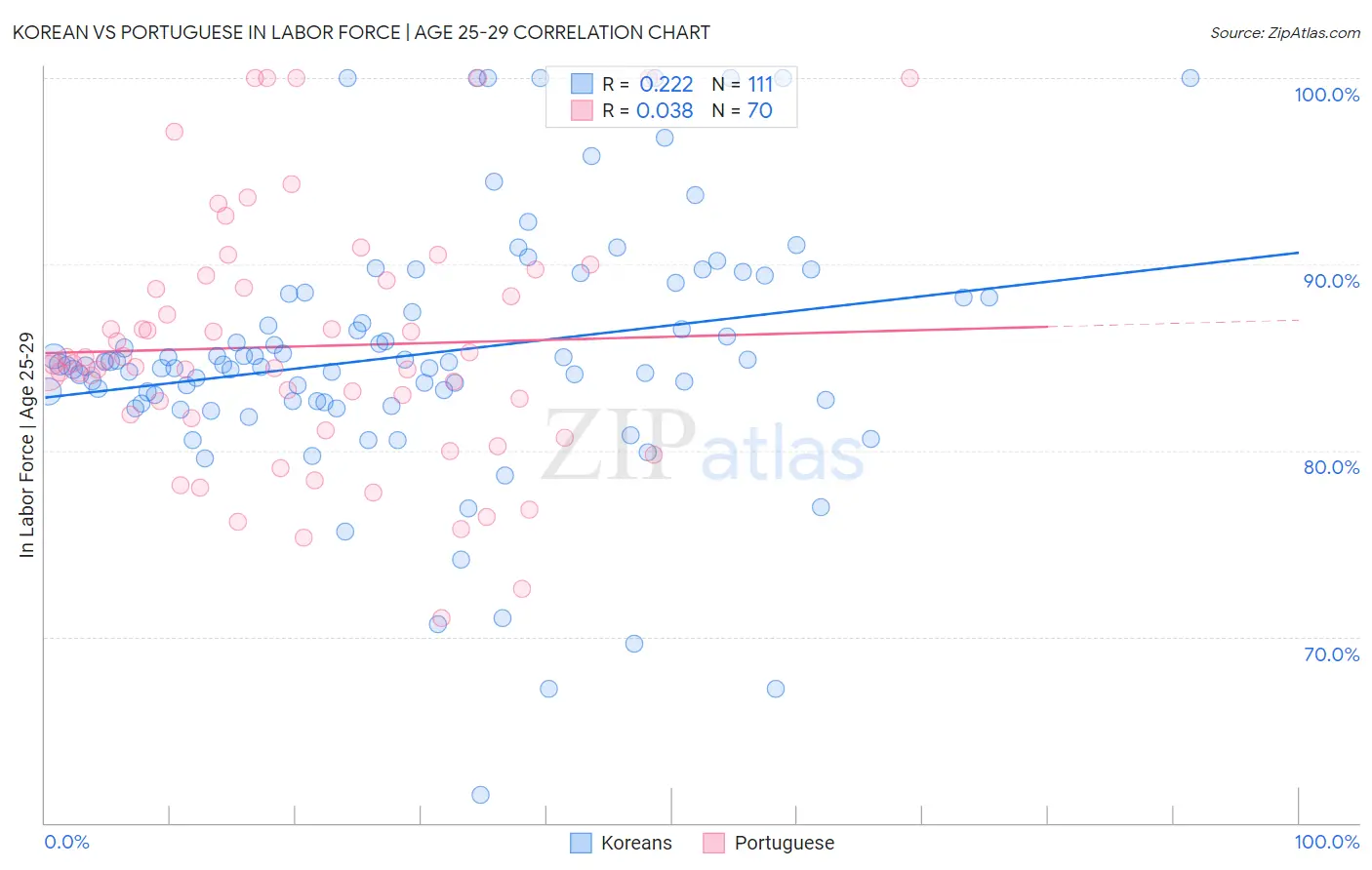 Korean vs Portuguese In Labor Force | Age 25-29