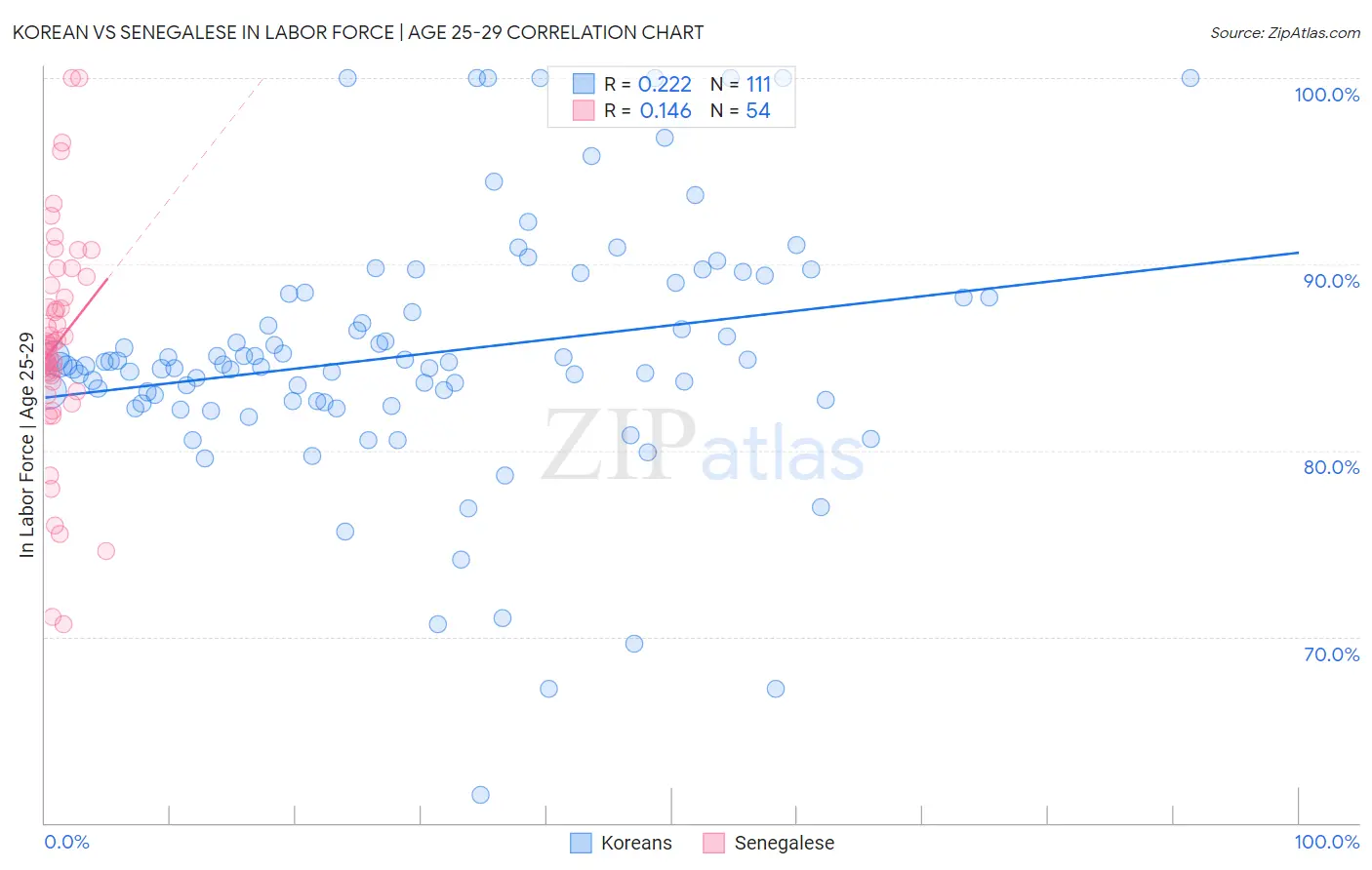 Korean vs Senegalese In Labor Force | Age 25-29