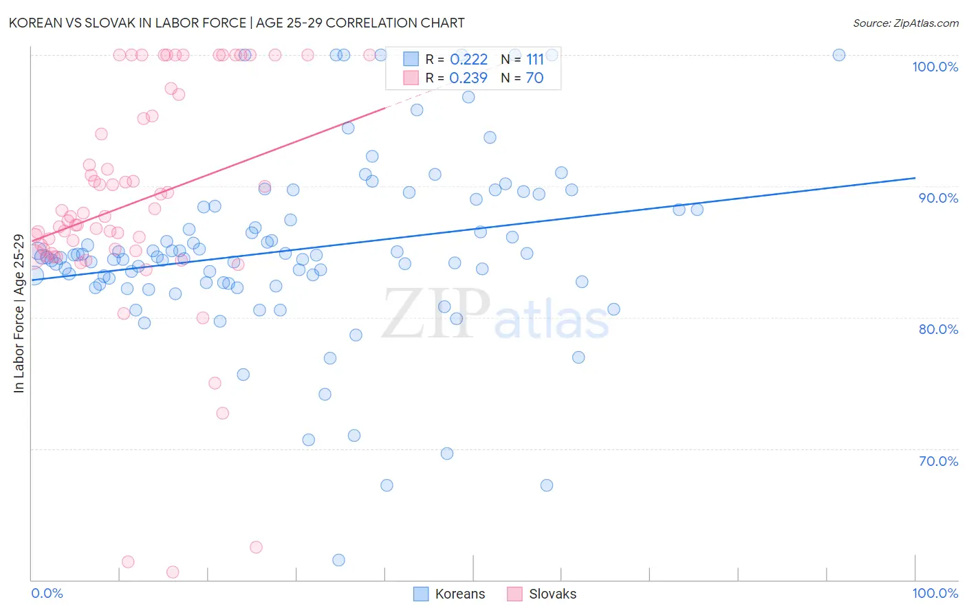 Korean vs Slovak In Labor Force | Age 25-29