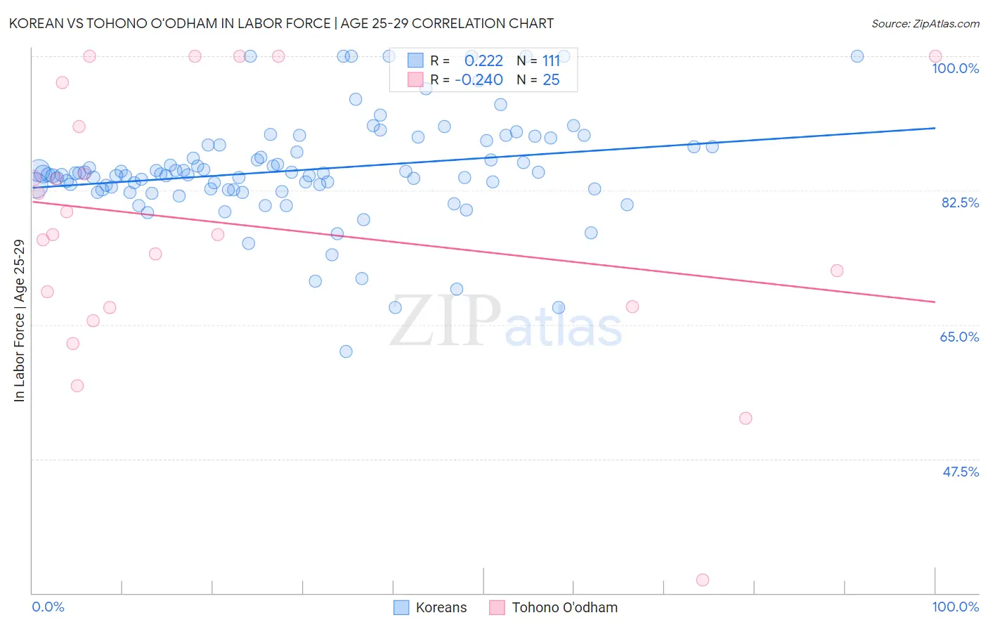 Korean vs Tohono O'odham In Labor Force | Age 25-29