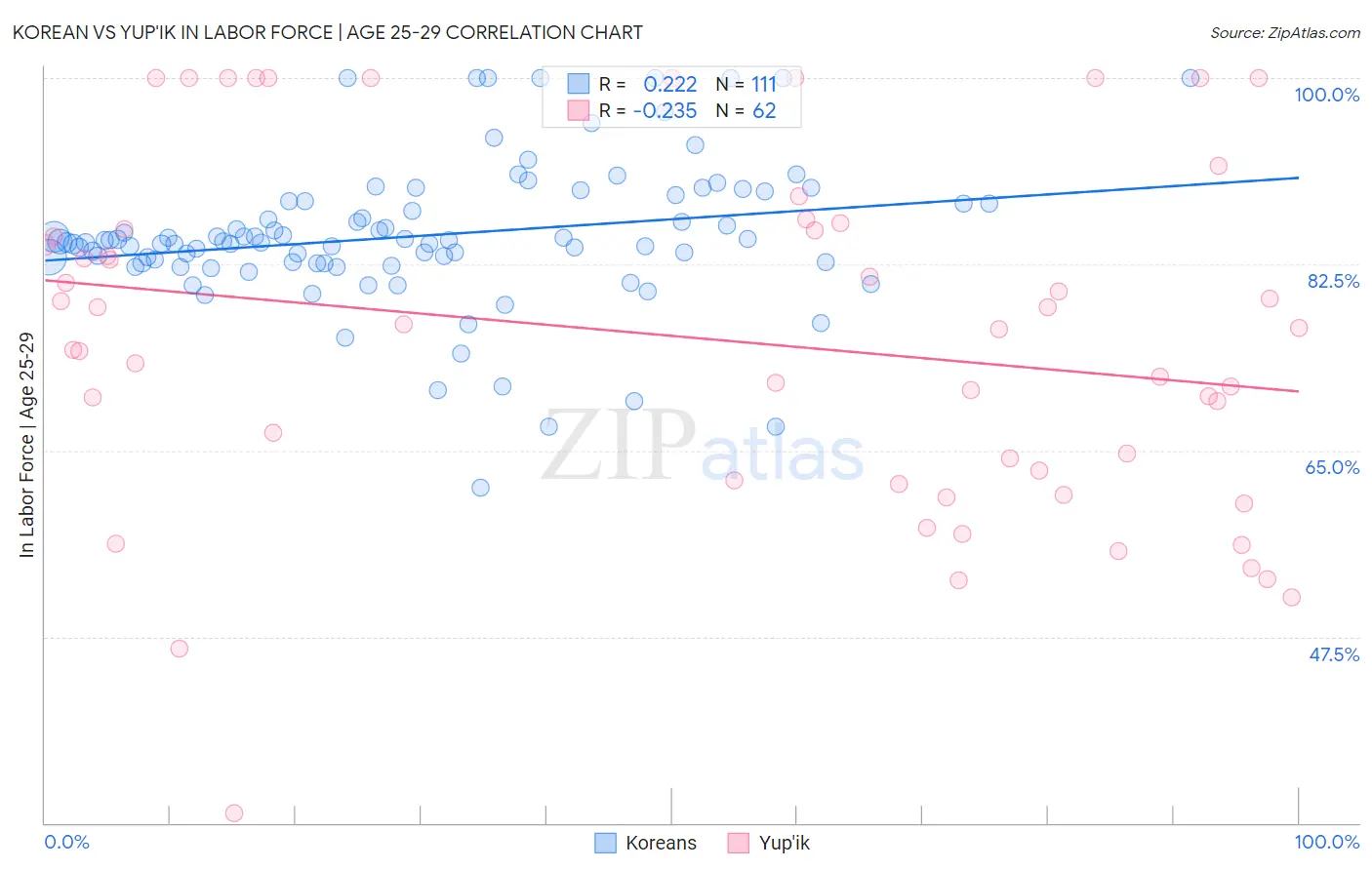 Korean vs Yup'ik In Labor Force | Age 25-29