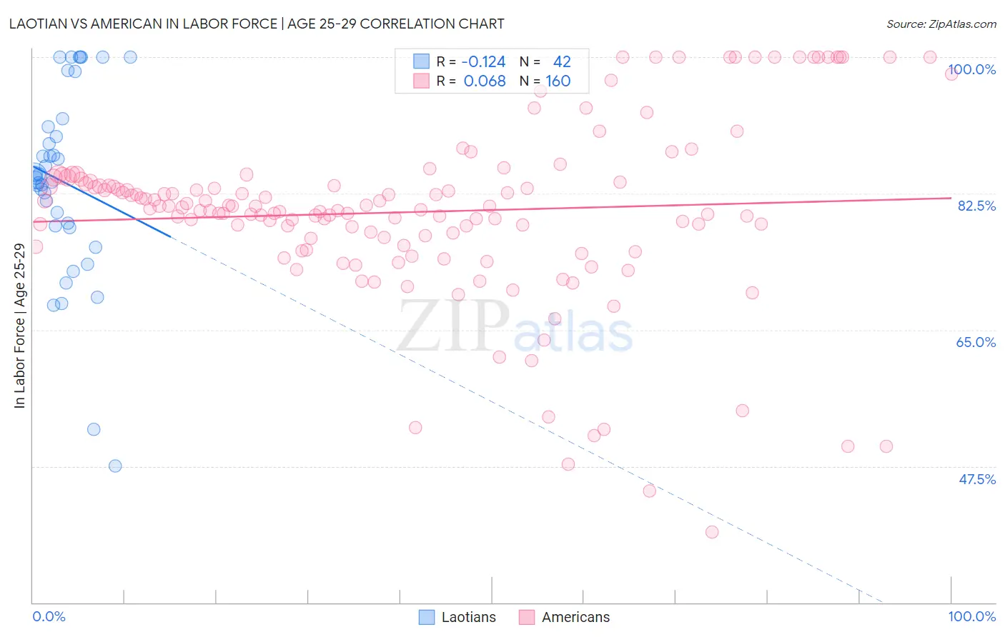 Laotian vs American In Labor Force | Age 25-29