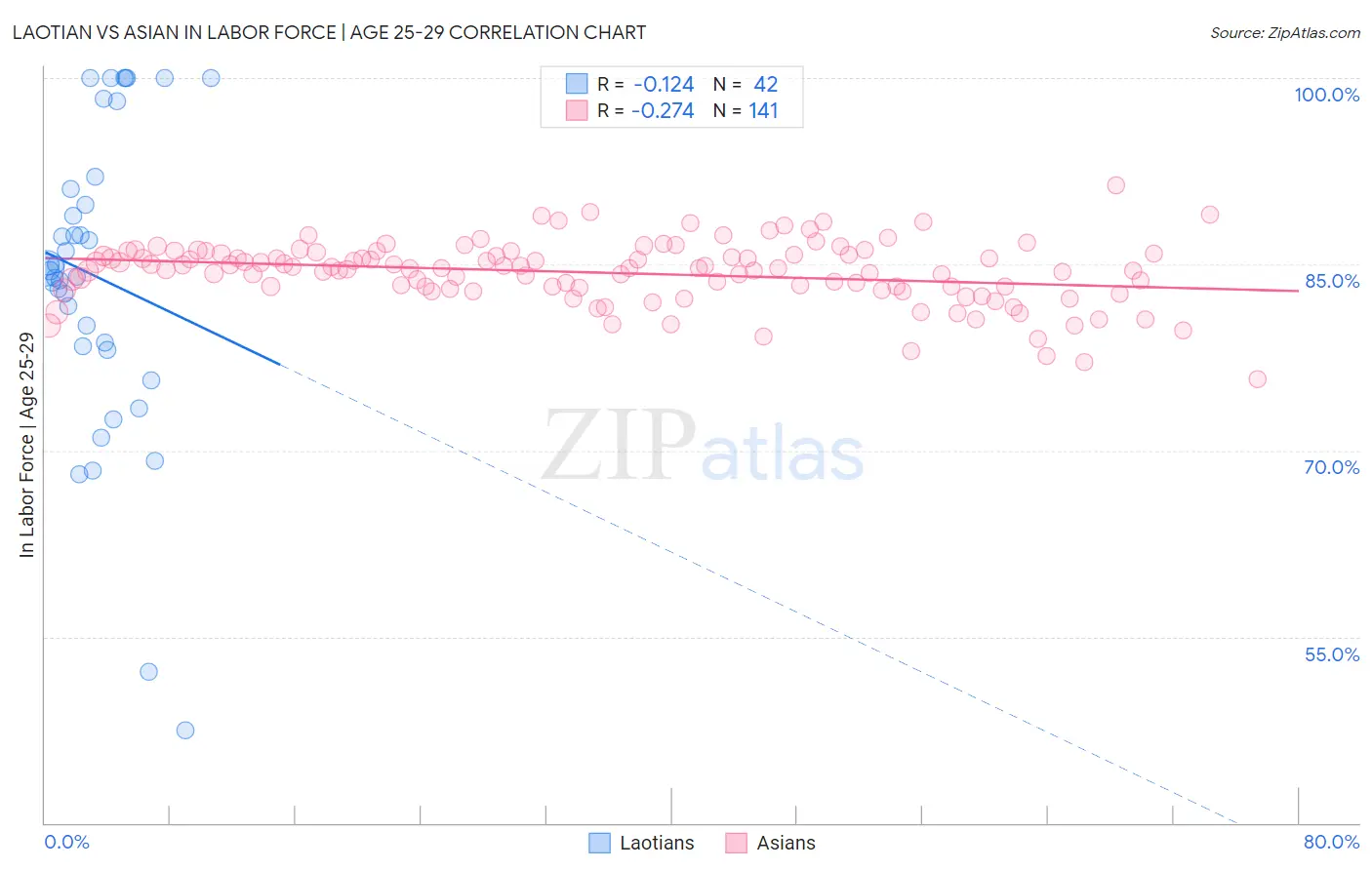 Laotian vs Asian In Labor Force | Age 25-29