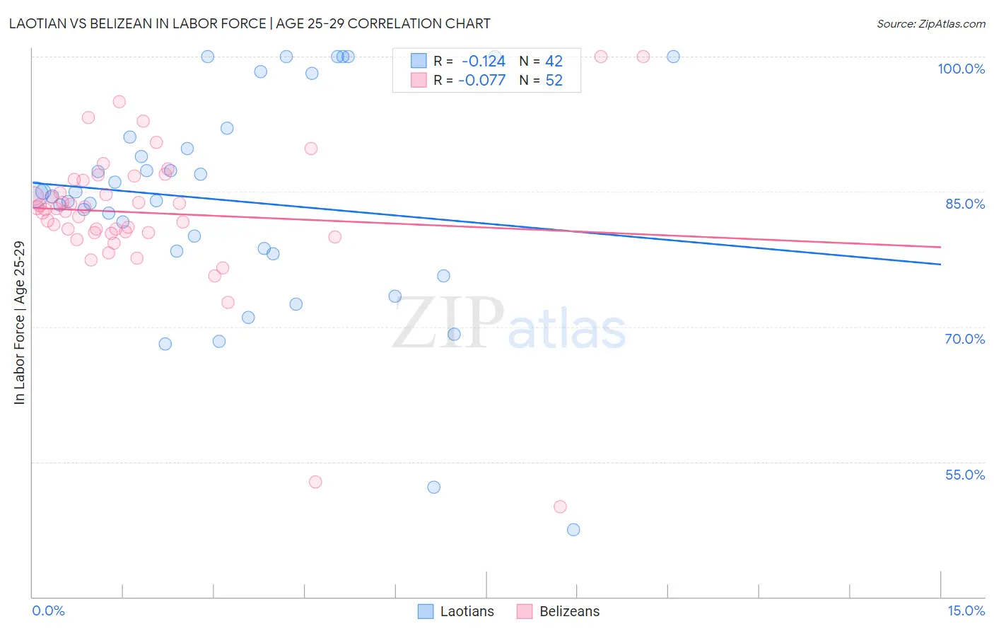 Laotian vs Belizean In Labor Force | Age 25-29