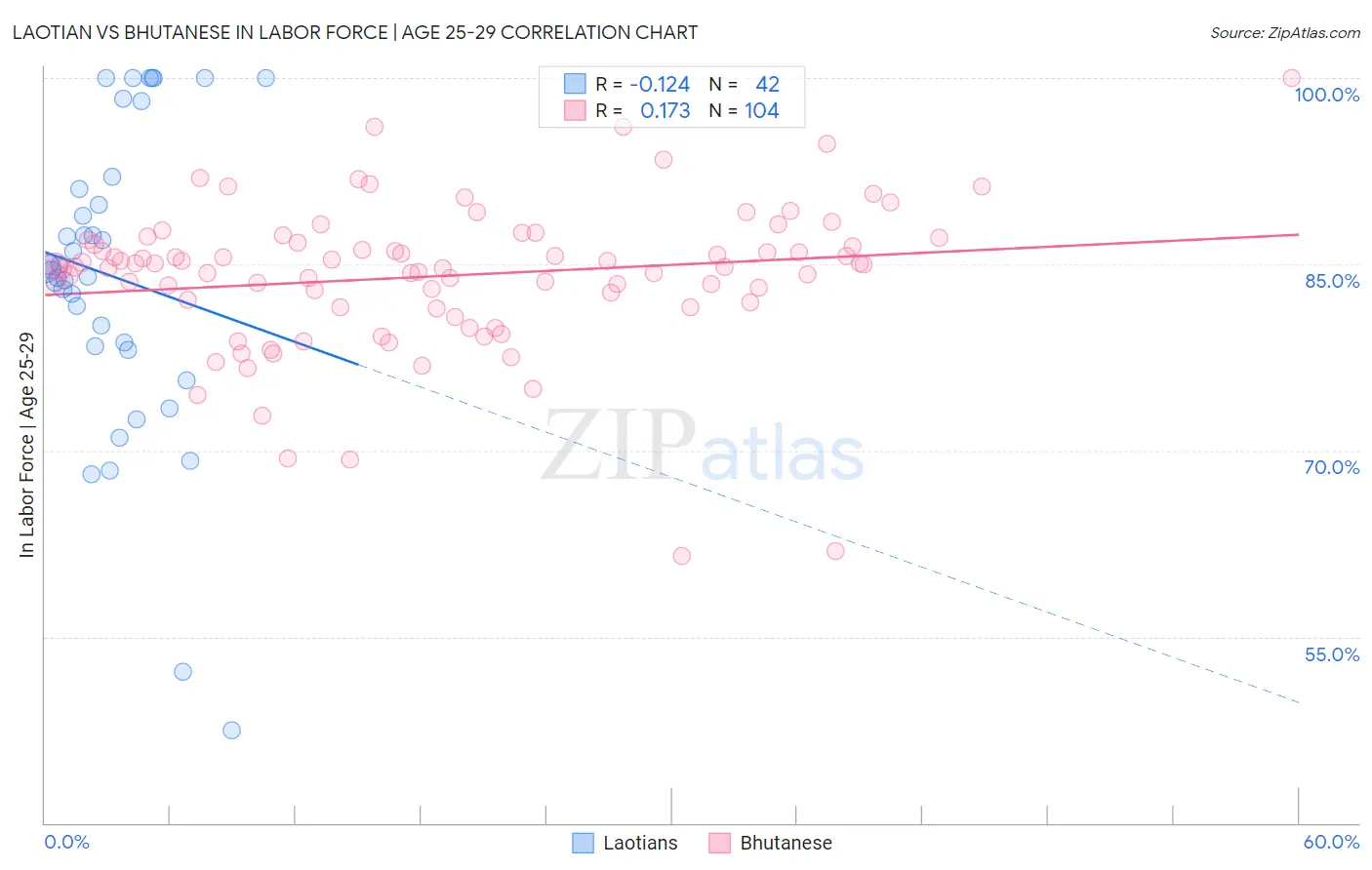 Laotian vs Bhutanese In Labor Force | Age 25-29