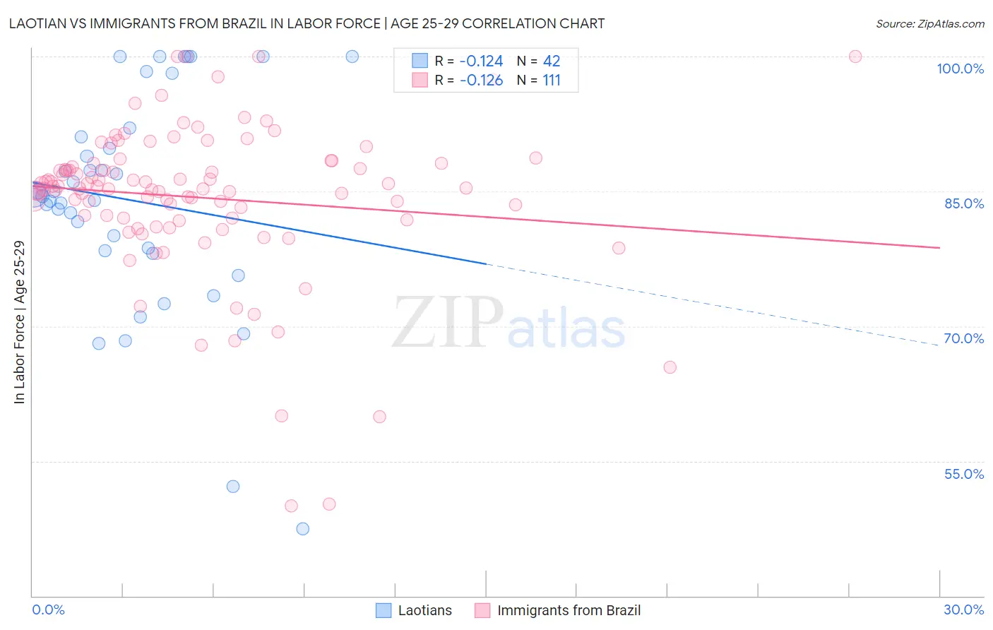 Laotian vs Immigrants from Brazil In Labor Force | Age 25-29