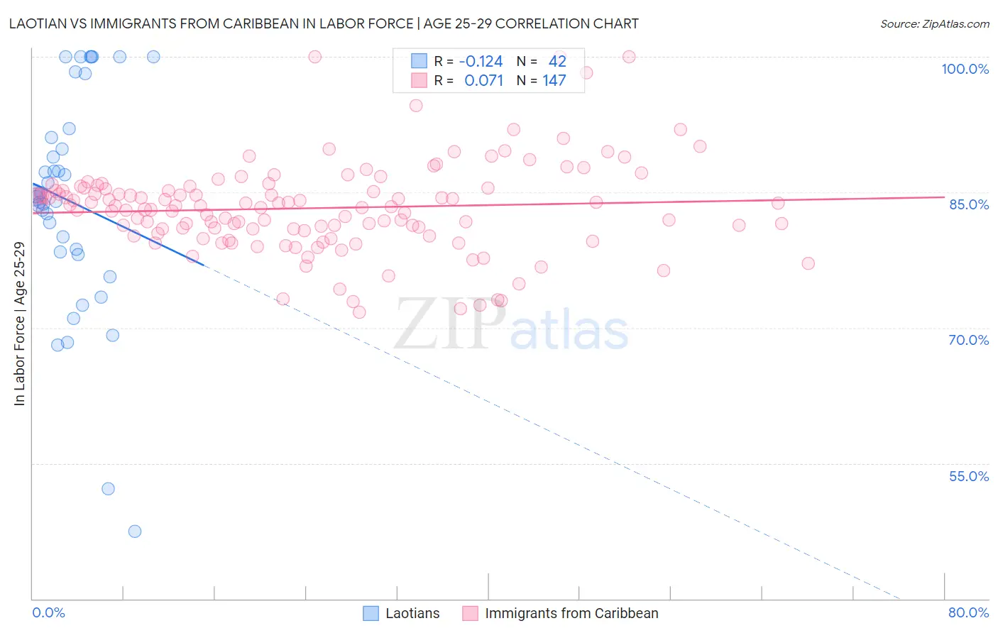 Laotian vs Immigrants from Caribbean In Labor Force | Age 25-29