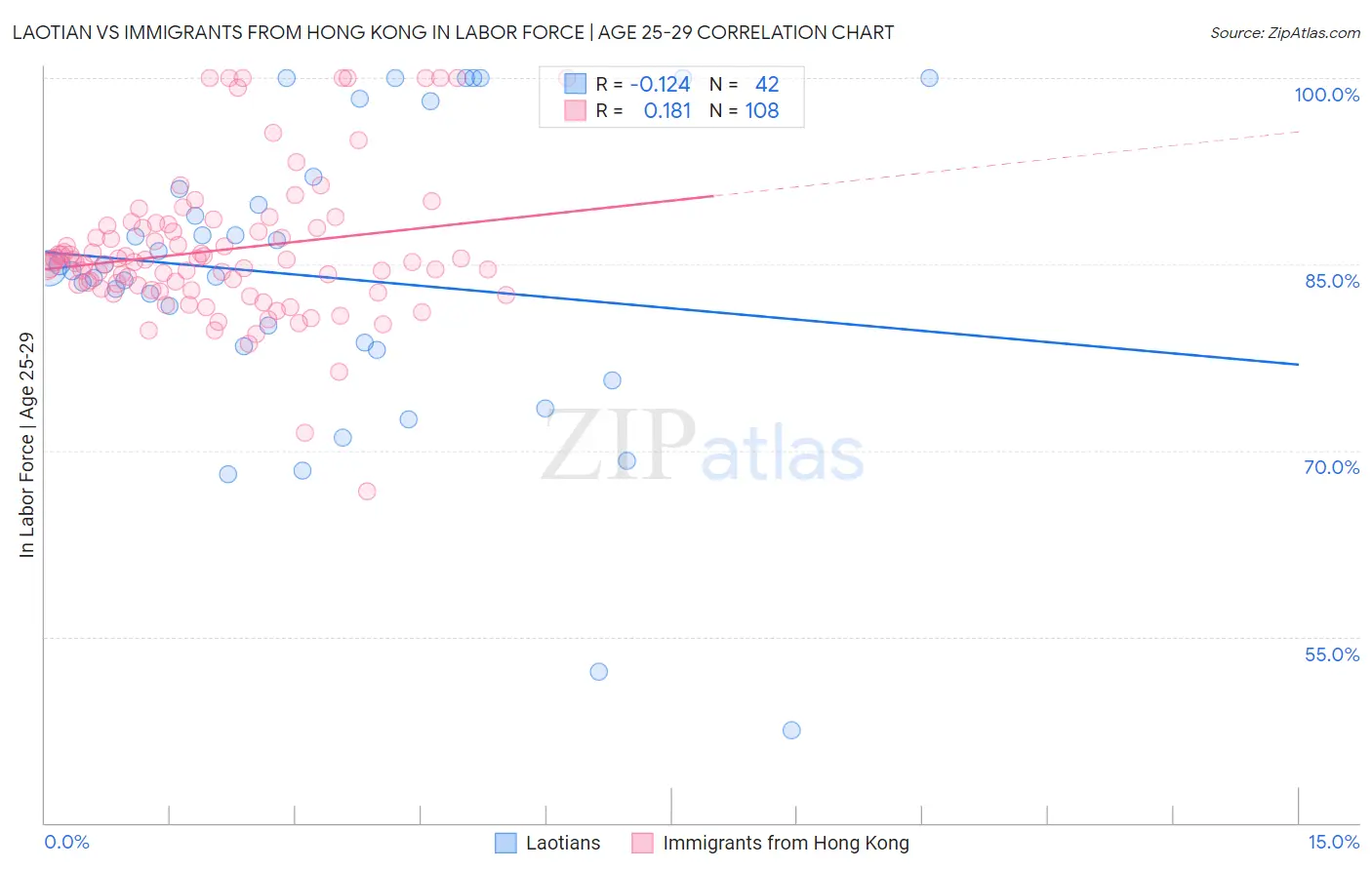 Laotian vs Immigrants from Hong Kong In Labor Force | Age 25-29