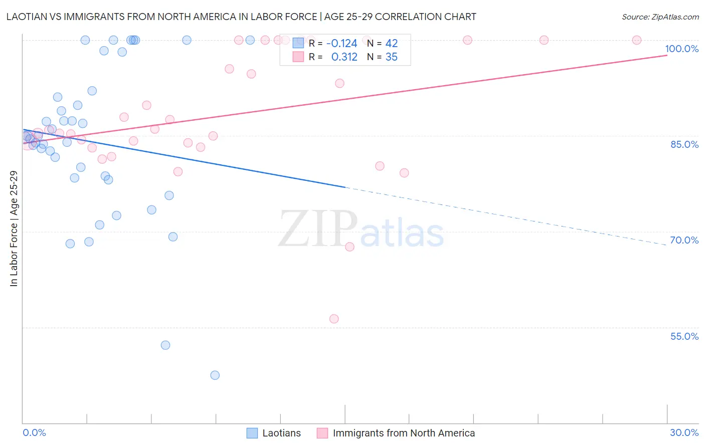 Laotian vs Immigrants from North America In Labor Force | Age 25-29