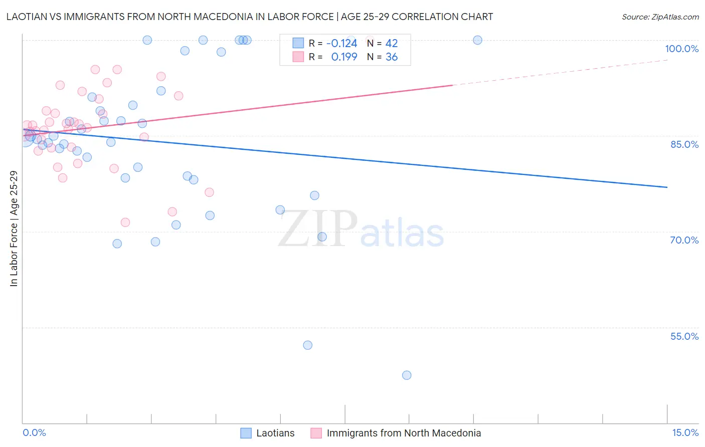 Laotian vs Immigrants from North Macedonia In Labor Force | Age 25-29