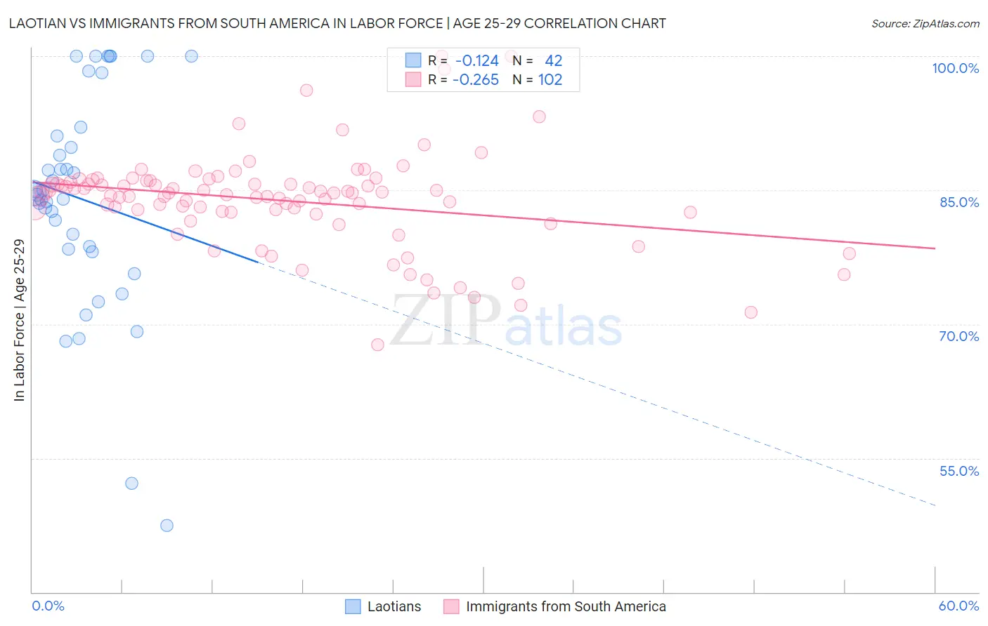 Laotian vs Immigrants from South America In Labor Force | Age 25-29
