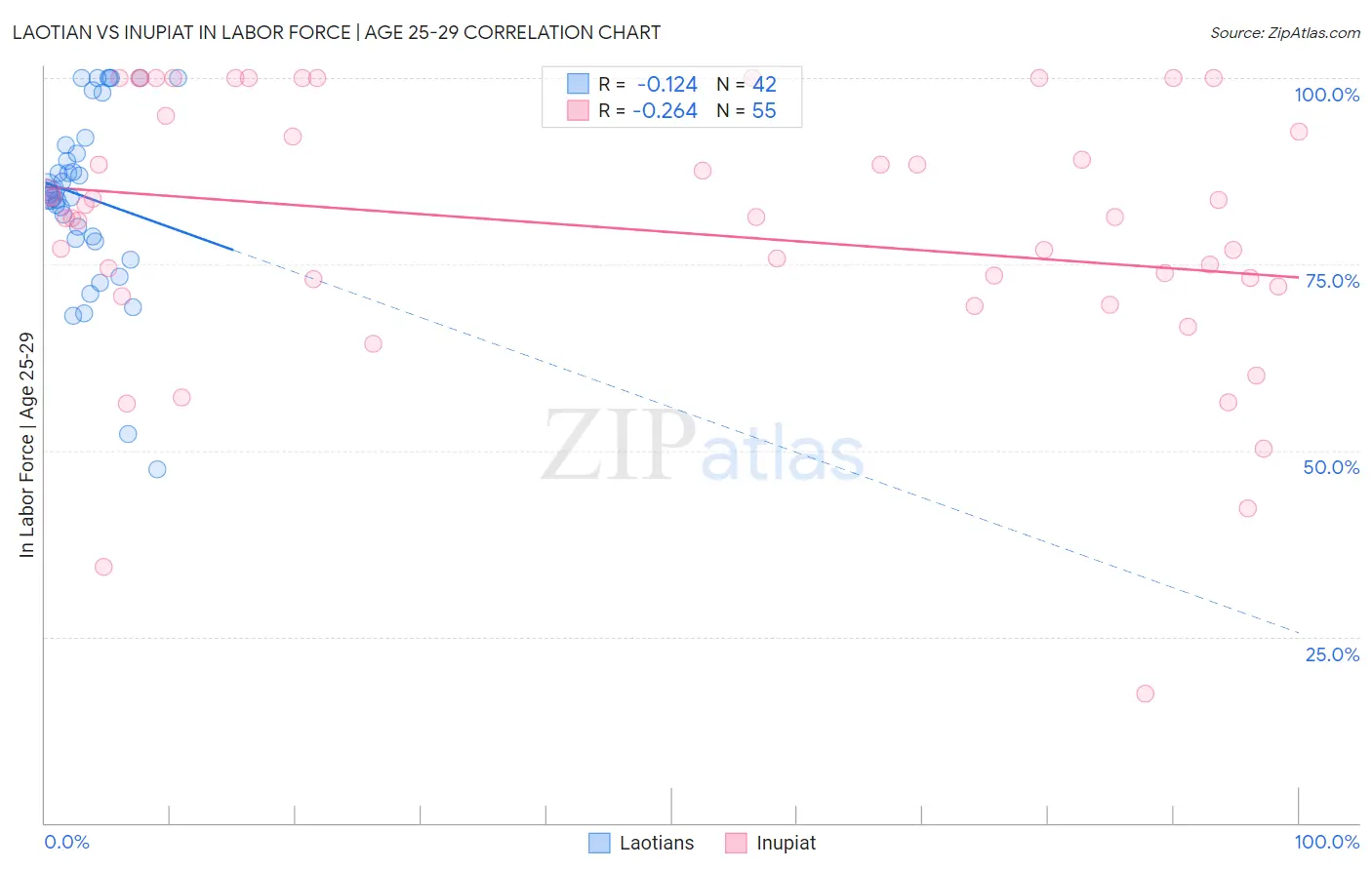 Laotian vs Inupiat In Labor Force | Age 25-29