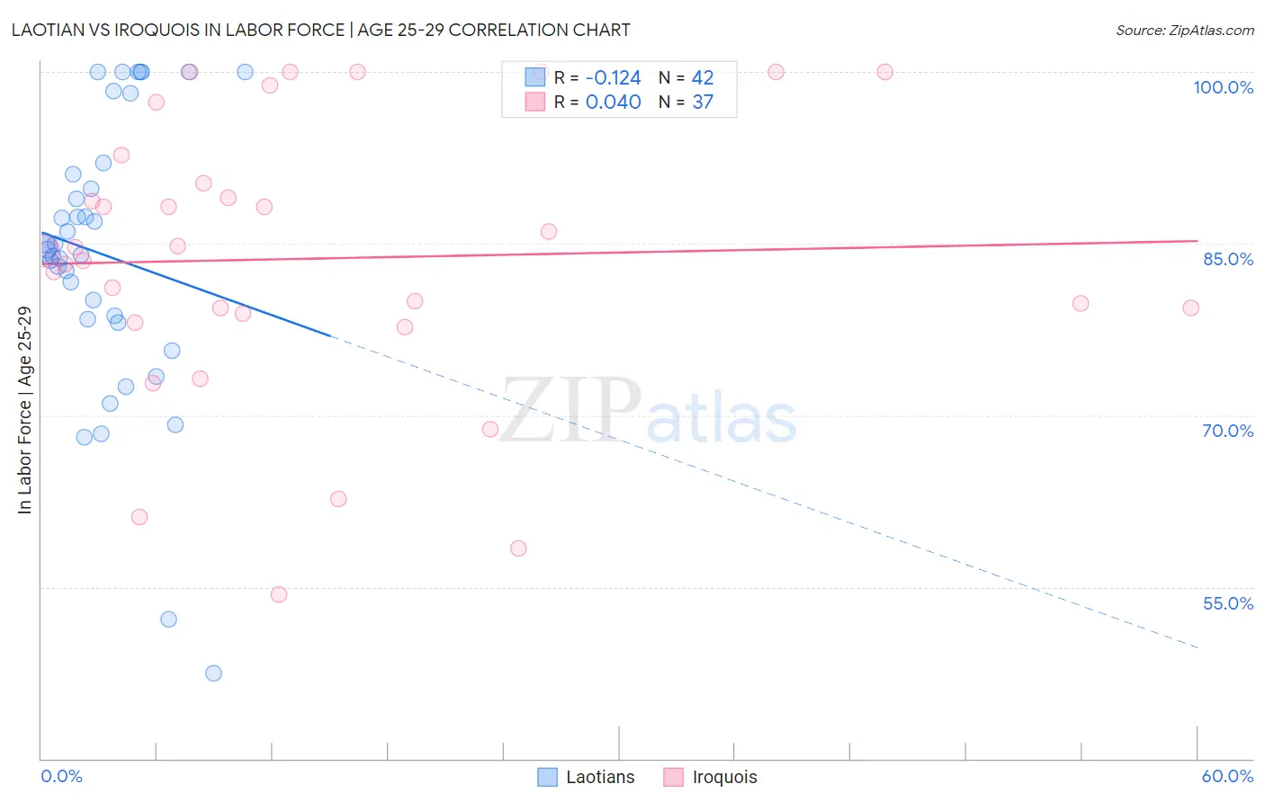 Laotian vs Iroquois In Labor Force | Age 25-29