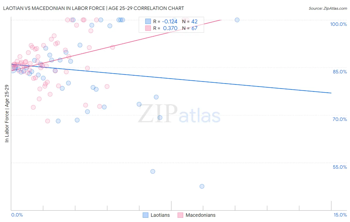 Laotian vs Macedonian In Labor Force | Age 25-29