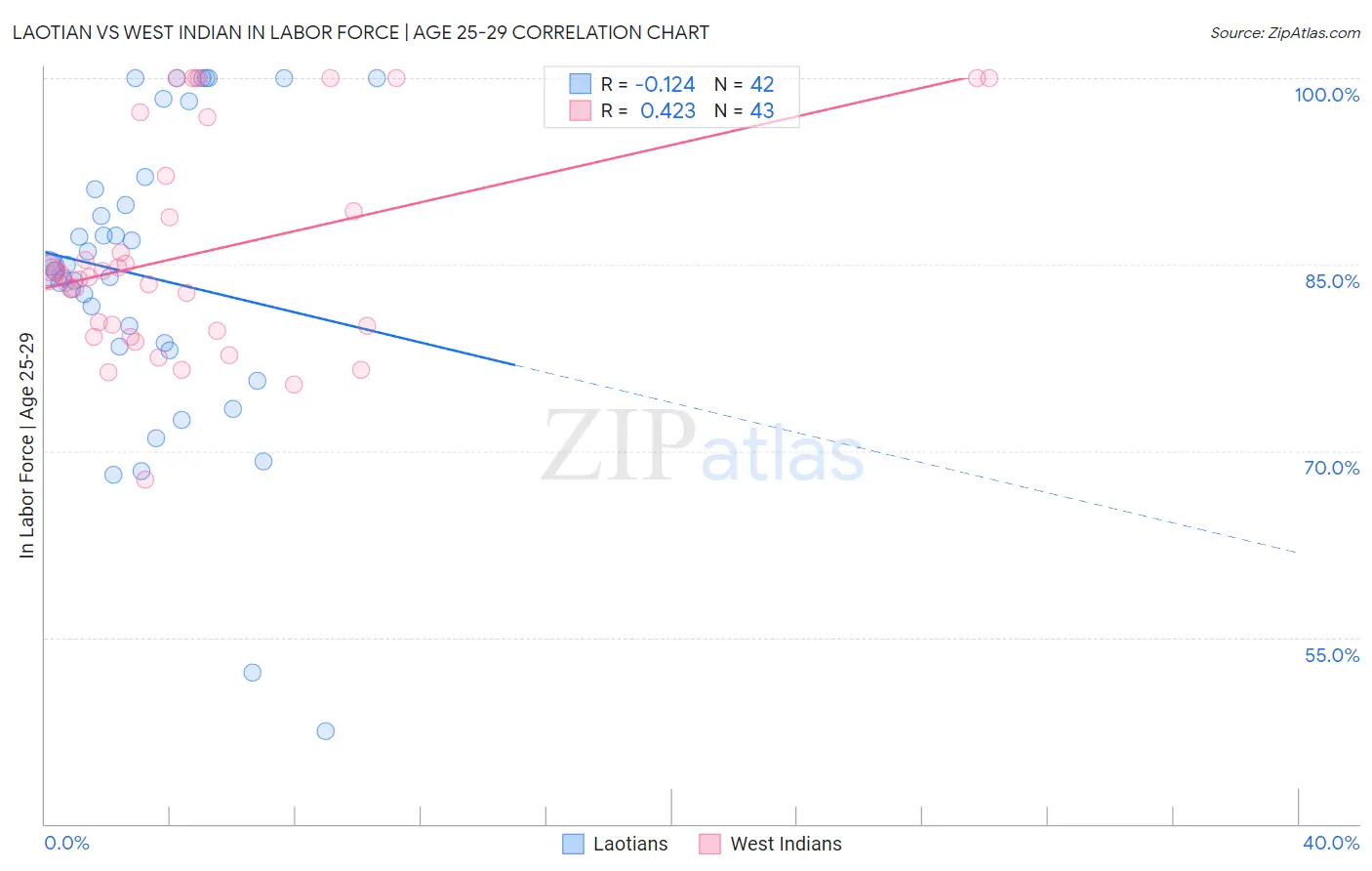 Laotian vs West Indian In Labor Force | Age 25-29