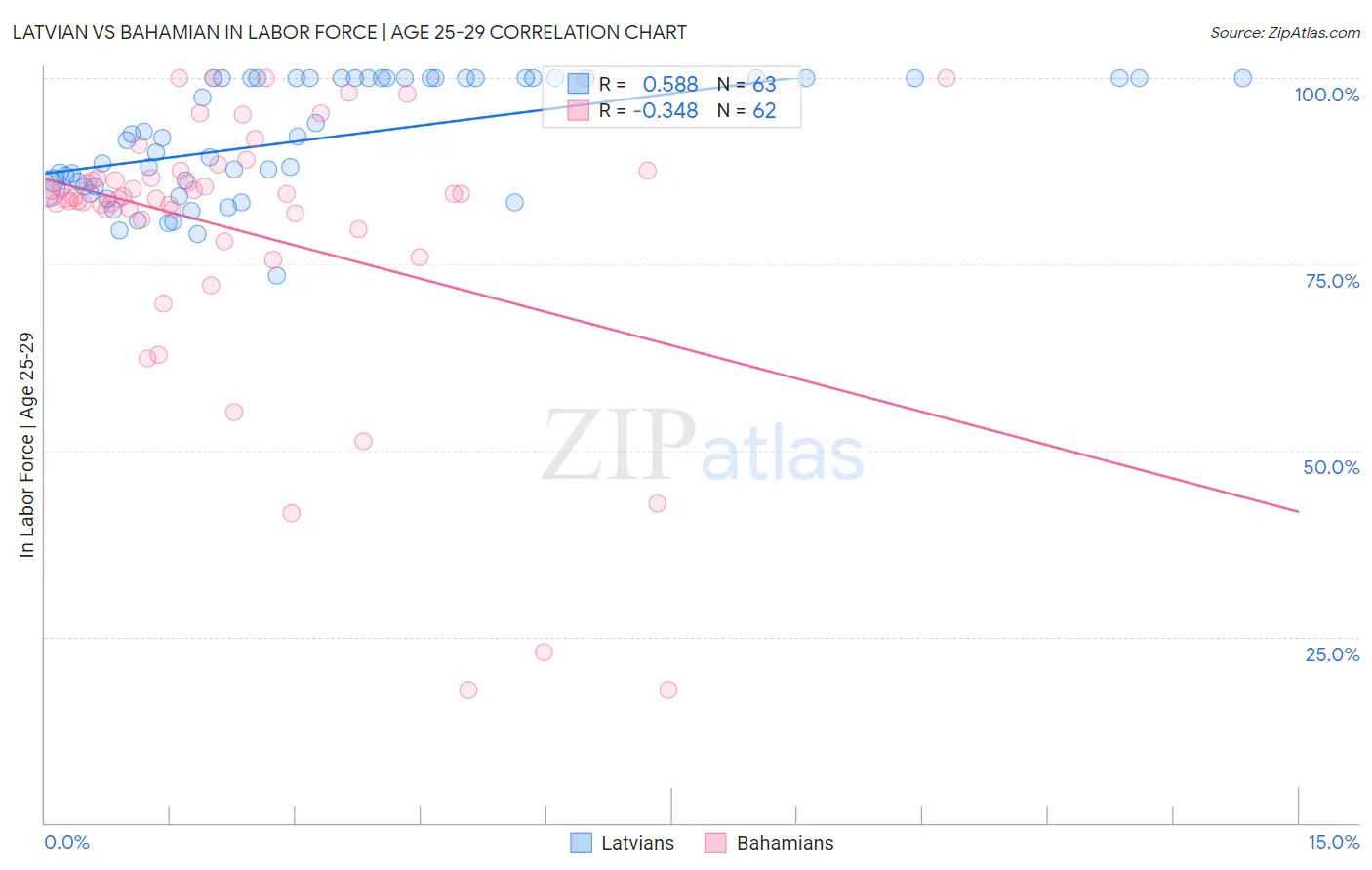 Latvian vs Bahamian In Labor Force | Age 25-29