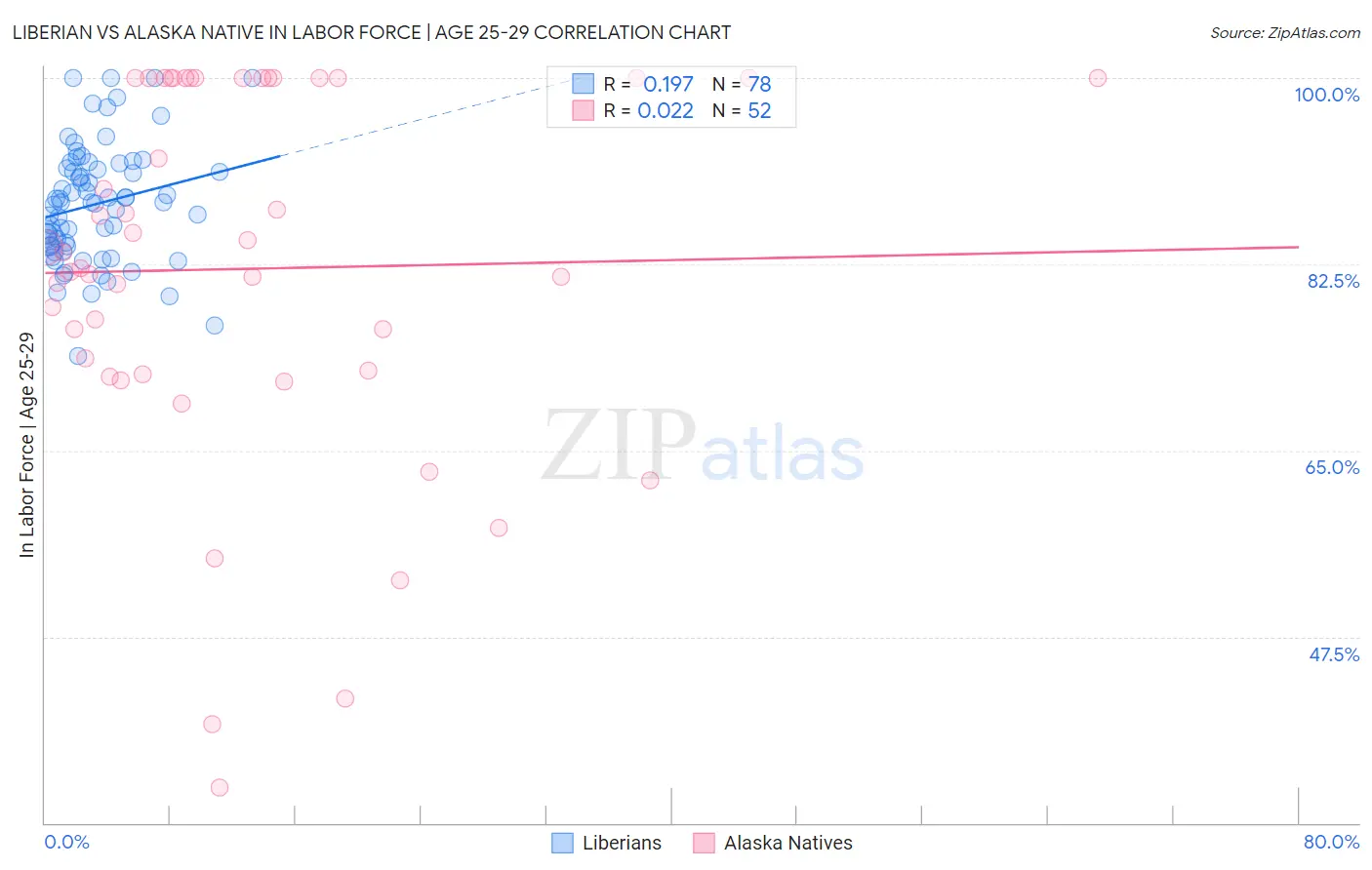 Liberian vs Alaska Native In Labor Force | Age 25-29