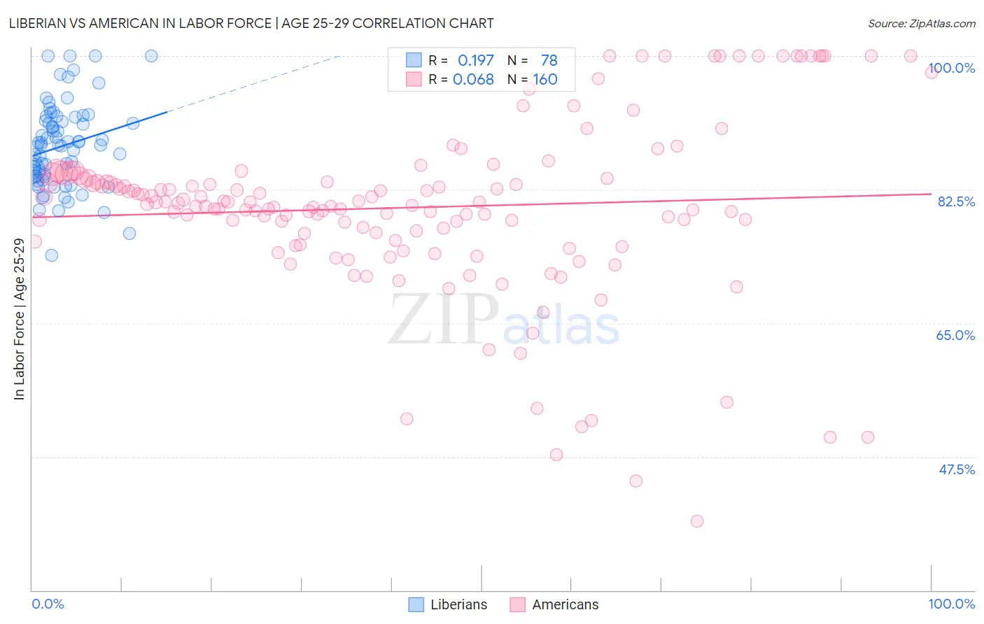 Liberian vs American In Labor Force | Age 25-29