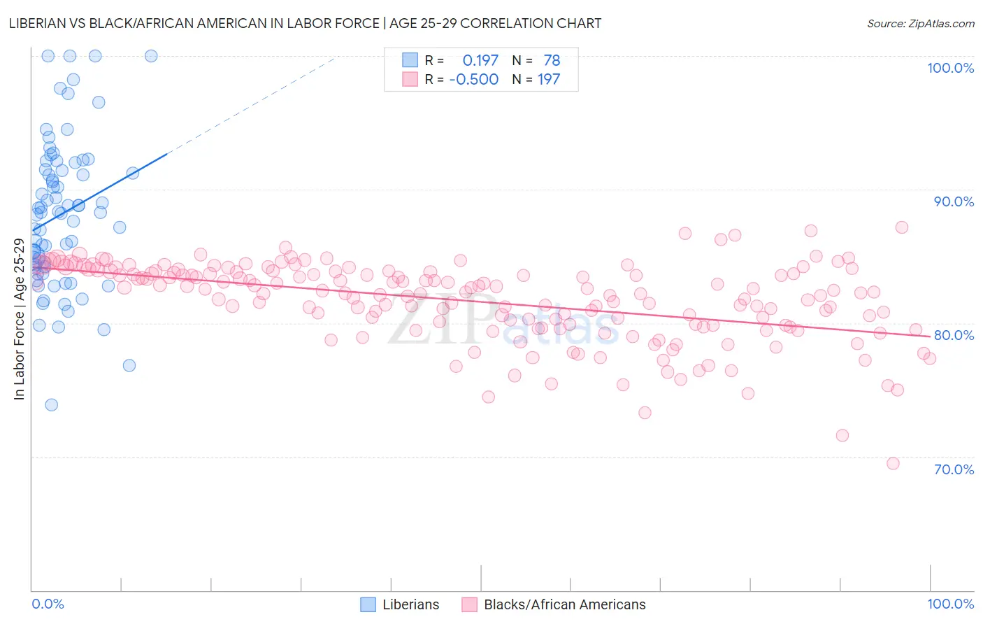 Liberian vs Black/African American In Labor Force | Age 25-29