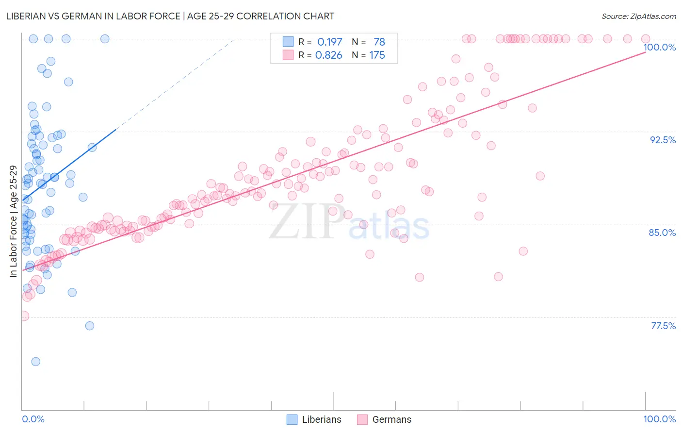 Liberian vs German In Labor Force | Age 25-29