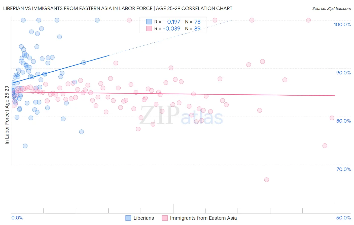 Liberian vs Immigrants from Eastern Asia In Labor Force | Age 25-29