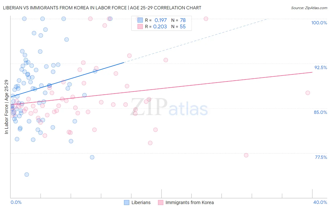 Liberian vs Immigrants from Korea In Labor Force | Age 25-29