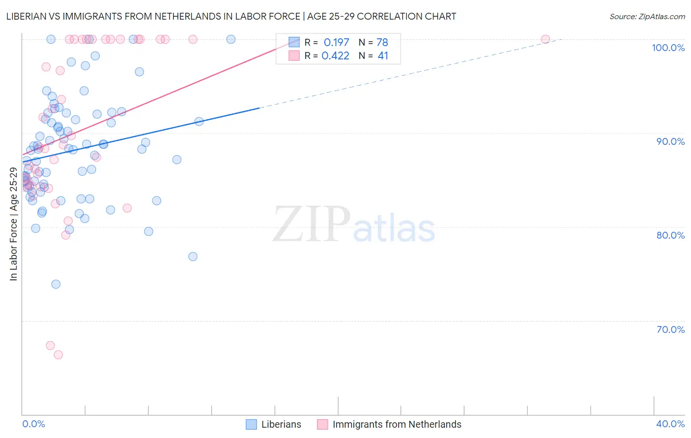 Liberian vs Immigrants from Netherlands In Labor Force | Age 25-29