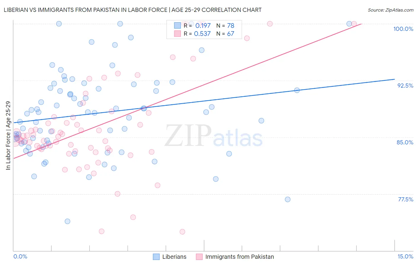 Liberian vs Immigrants from Pakistan In Labor Force | Age 25-29