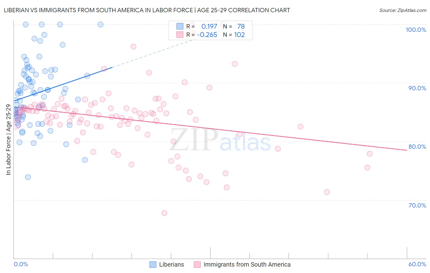 Liberian vs Immigrants from South America In Labor Force | Age 25-29