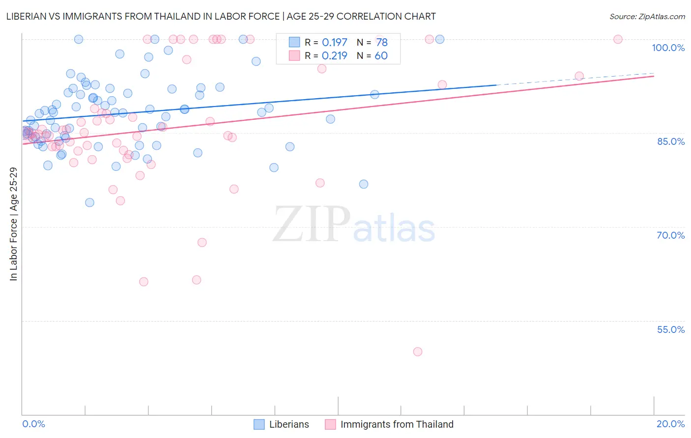 Liberian vs Immigrants from Thailand In Labor Force | Age 25-29