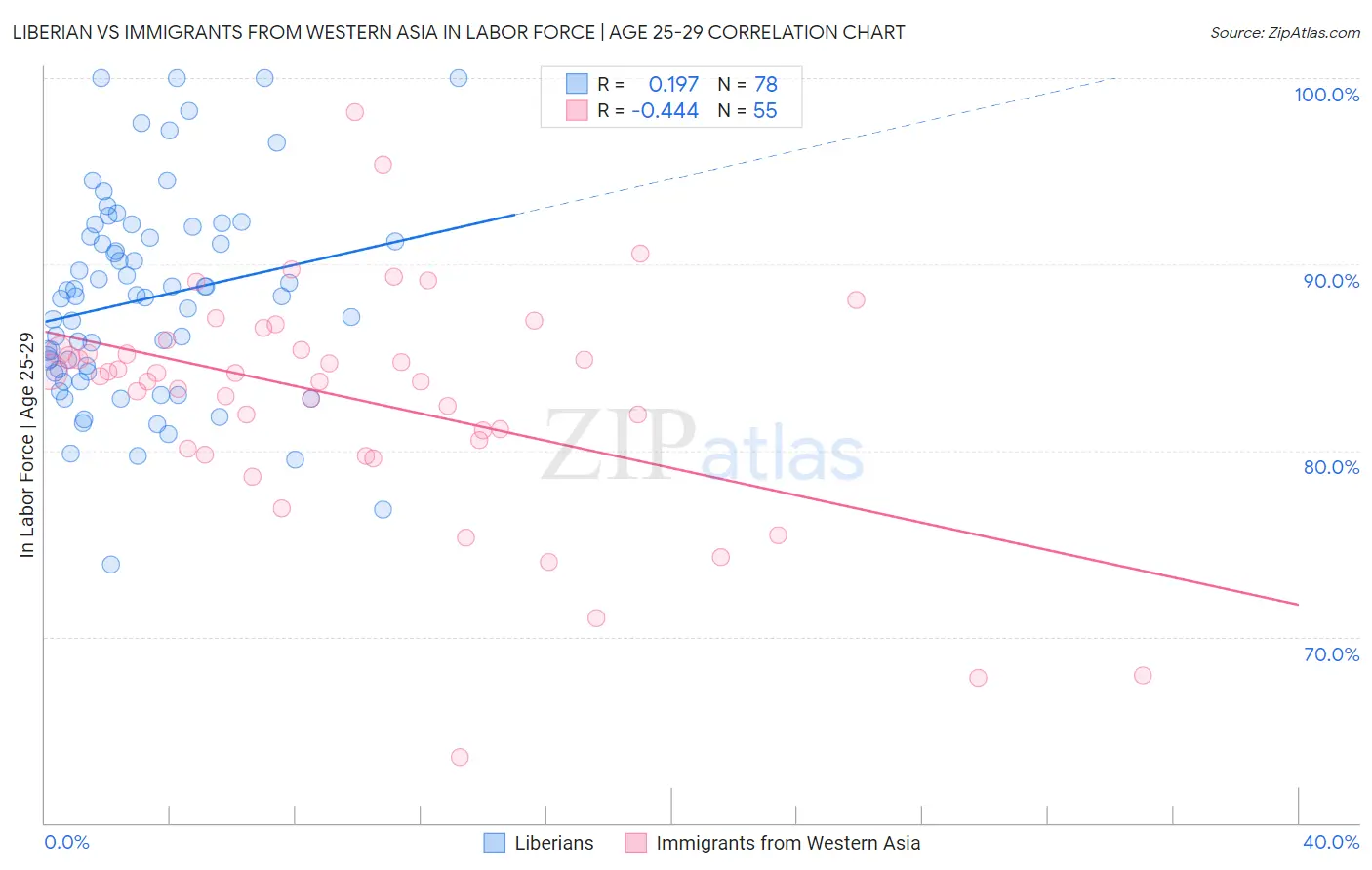 Liberian vs Immigrants from Western Asia In Labor Force | Age 25-29