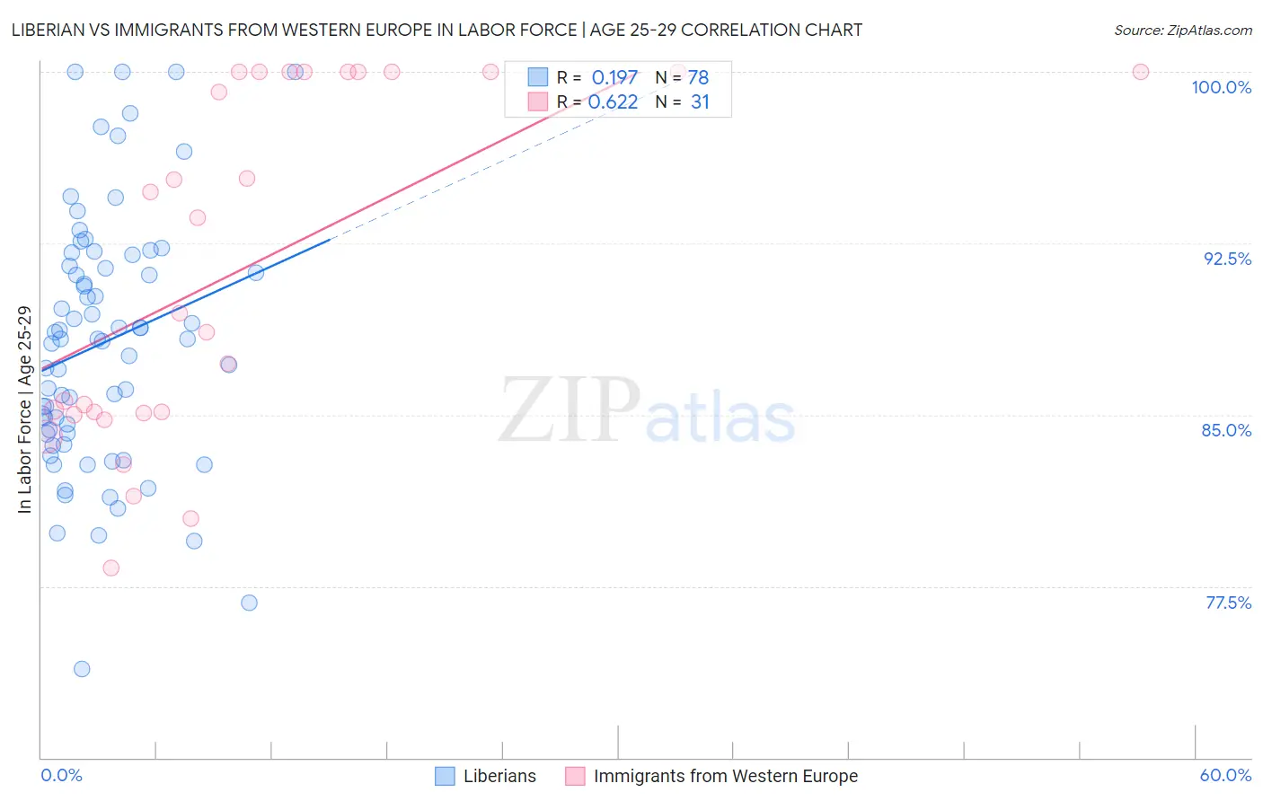 Liberian vs Immigrants from Western Europe In Labor Force | Age 25-29