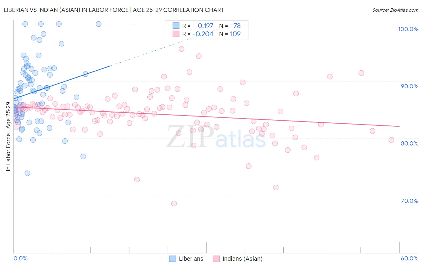 Liberian vs Indian (Asian) In Labor Force | Age 25-29