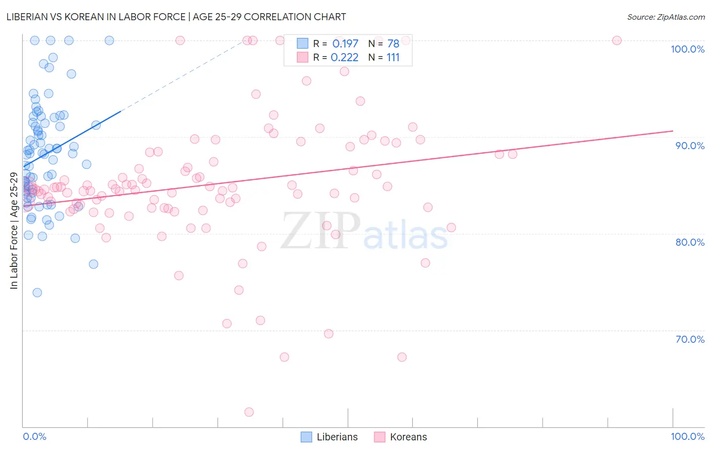 Liberian vs Korean In Labor Force | Age 25-29