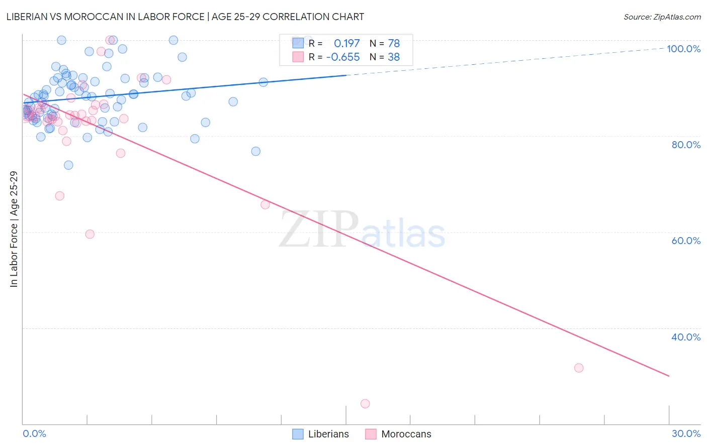 Liberian vs Moroccan In Labor Force | Age 25-29