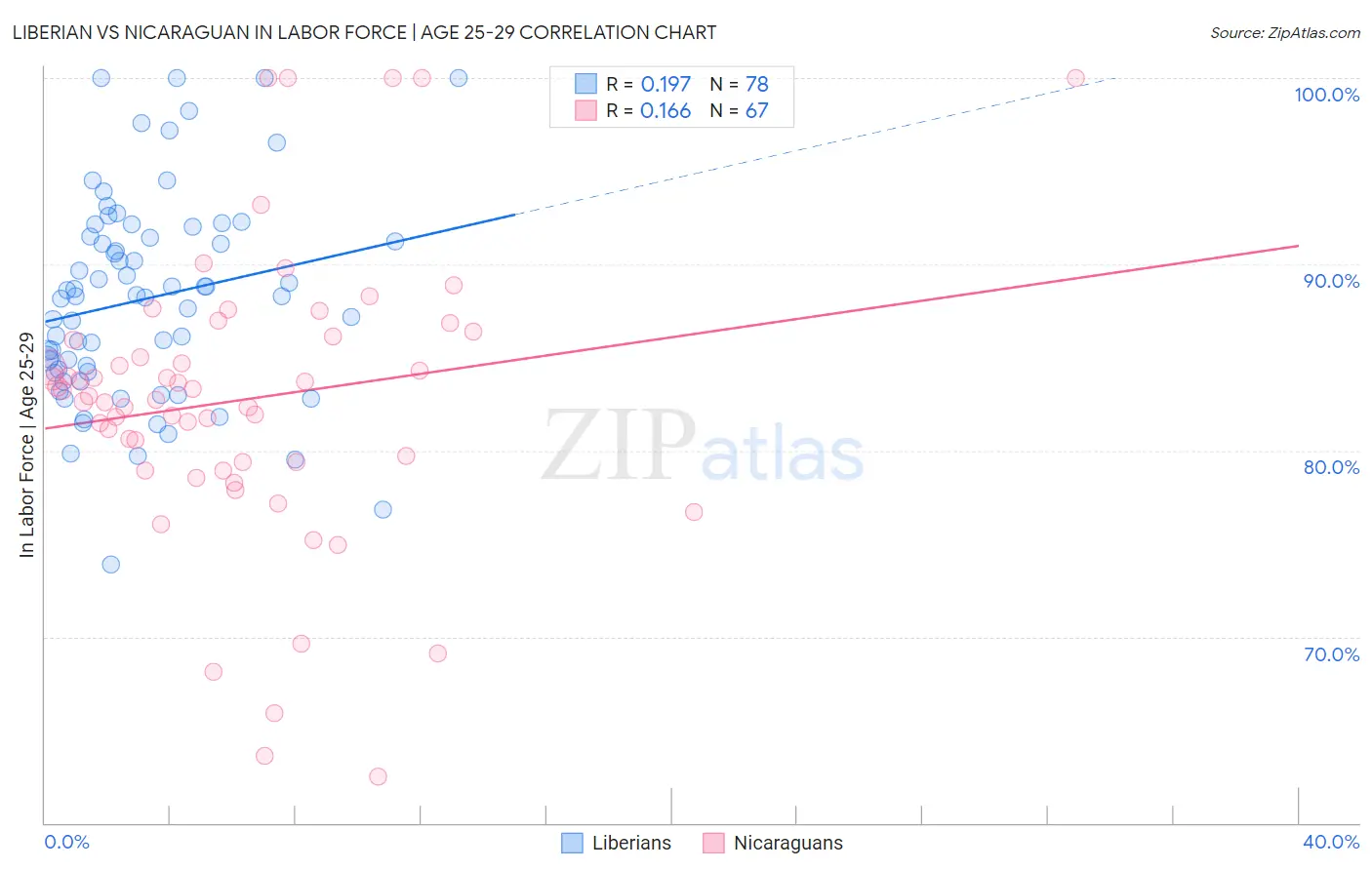 Liberian vs Nicaraguan In Labor Force | Age 25-29