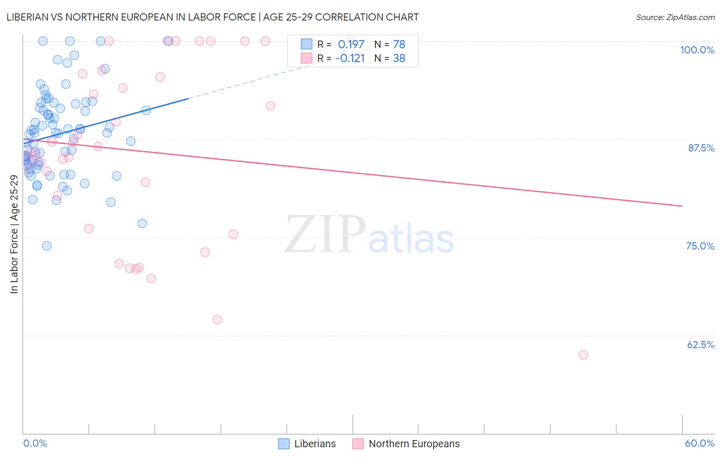 Liberian vs Northern European In Labor Force | Age 25-29